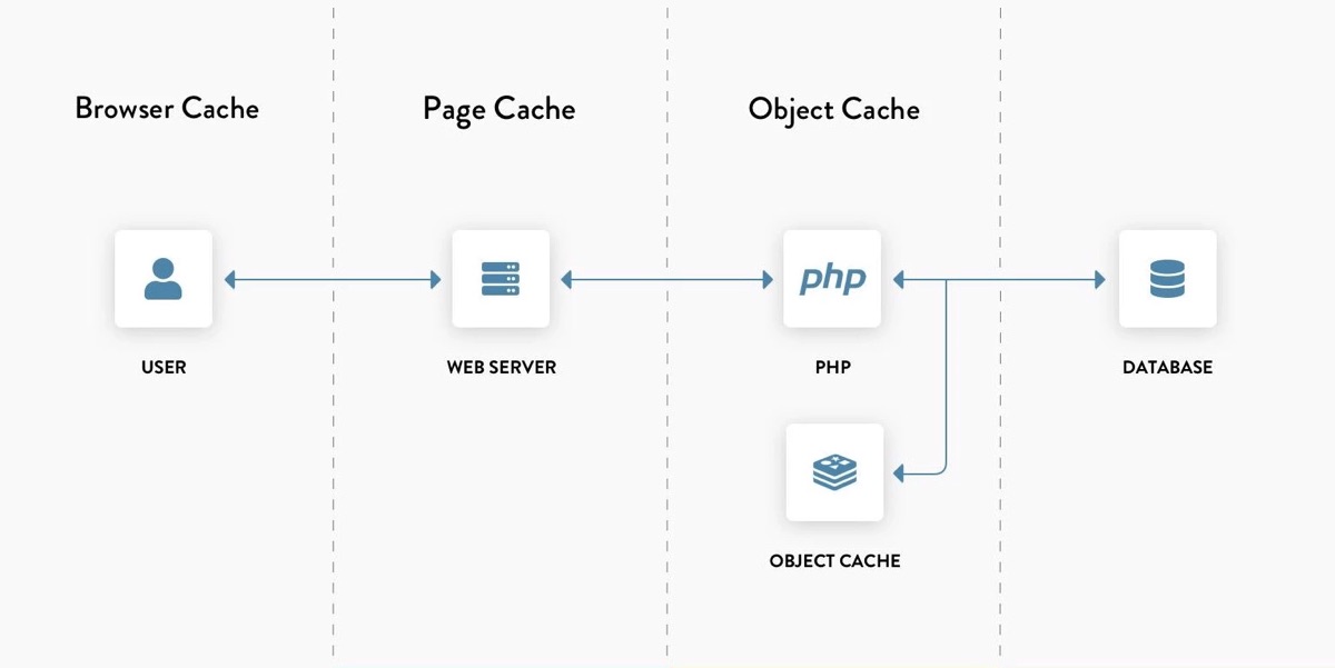 How to Effectively Manage WordPress Cache with Expert Tips from a WordPress Agency
